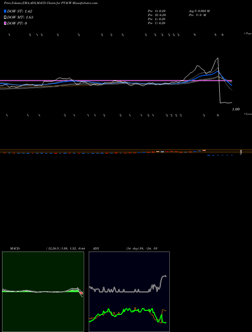 Munafa Proptech Acquisition Corp WT (PTACW) stock tips, volume analysis, indicator analysis [intraday, positional] for today and tomorrow
