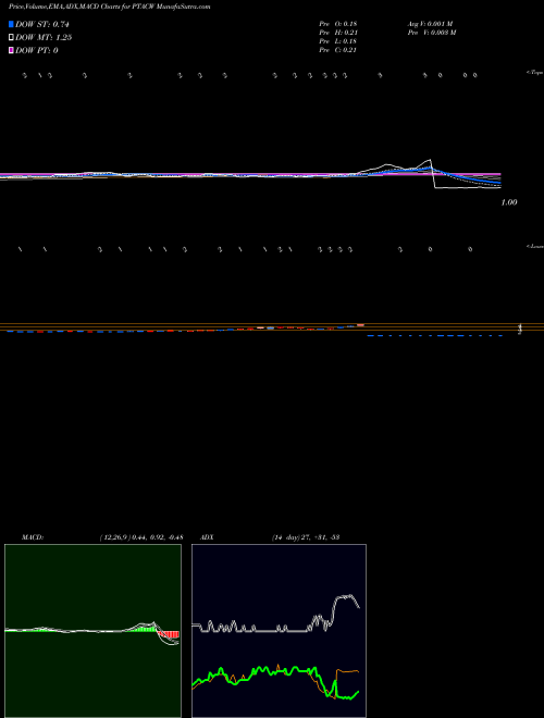 MACD charts various settings share PTACW Proptech Acquisition Corp WT NASDAQ Stock exchange 