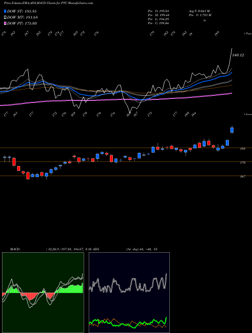 Munafa PTC Inc. (PTC) stock tips, volume analysis, indicator analysis [intraday, positional] for today and tomorrow