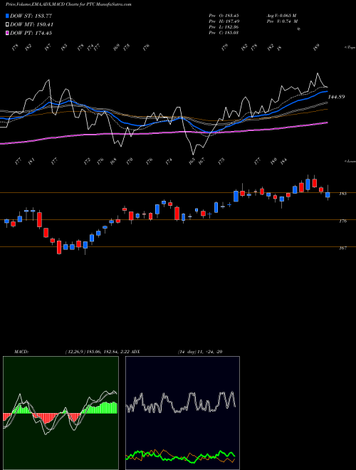 MACD charts various settings share PTC PTC Inc. NASDAQ Stock exchange 