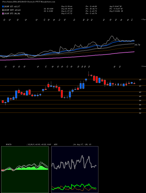 Munafa PTC Therapeutics, Inc. (PTCT) stock tips, volume analysis, indicator analysis [intraday, positional] for today and tomorrow