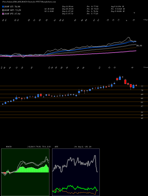 MACD charts various settings share PTCT PTC Therapeutics, Inc. NASDAQ Stock exchange 