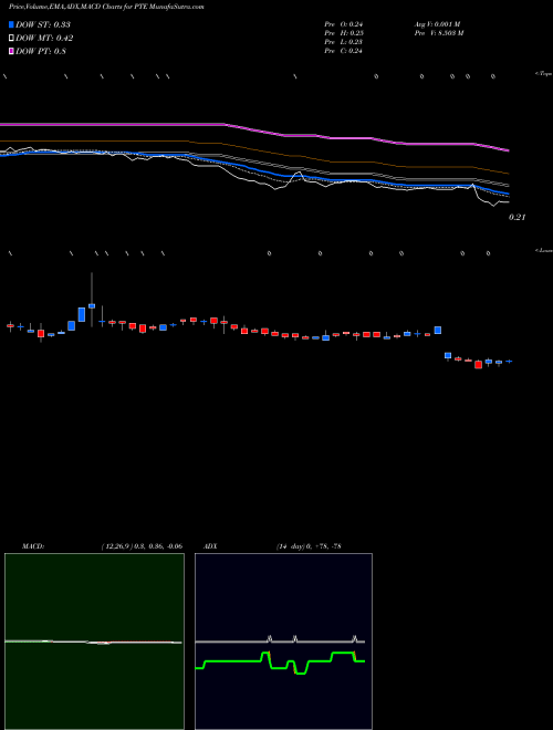 Munafa PolarityTE, Inc. (PTE) stock tips, volume analysis, indicator analysis [intraday, positional] for today and tomorrow