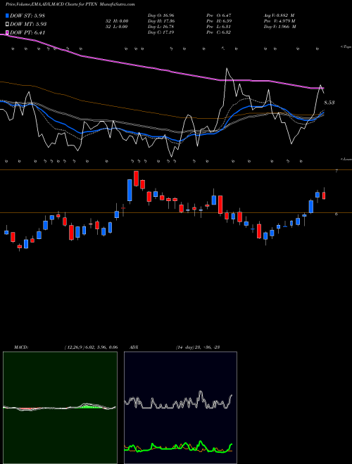 Munafa Patterson-UTI Energy, Inc. (PTEN) stock tips, volume analysis, indicator analysis [intraday, positional] for today and tomorrow