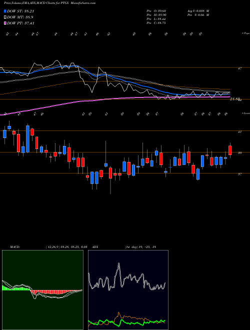 Munafa Protagonist Therapeutics, Inc. (PTGX) stock tips, volume analysis, indicator analysis [intraday, positional] for today and tomorrow