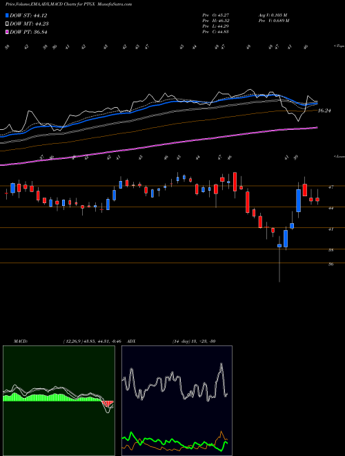 MACD charts various settings share PTGX Protagonist Therapeutics, Inc. NASDAQ Stock exchange 