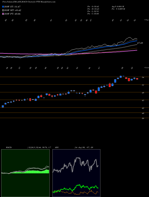 Munafa Invesco DWA Healthcare Momentum ETF (PTH) stock tips, volume analysis, indicator analysis [intraday, positional] for today and tomorrow