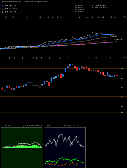 MACD charts various settings share PTH Invesco DWA Healthcare Momentum ETF NASDAQ Stock exchange 
