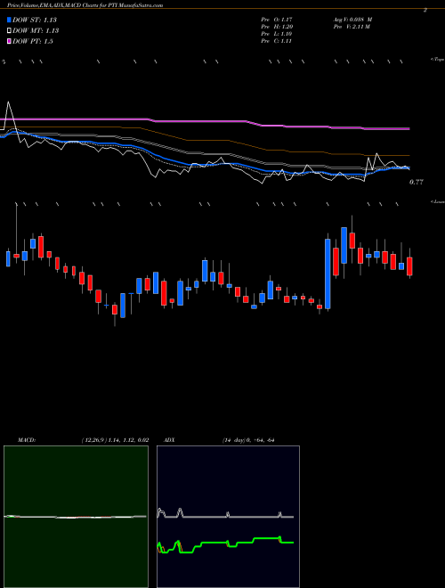 Munafa Proteostasis Therapeutics, Inc. (PTI) stock tips, volume analysis, indicator analysis [intraday, positional] for today and tomorrow