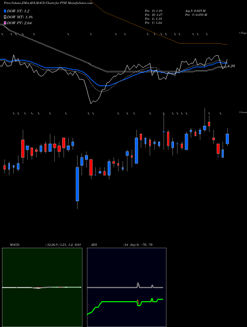 Munafa Pain Therapeutics, Inc. (PTIE) stock tips, volume analysis, indicator analysis [intraday, positional] for today and tomorrow