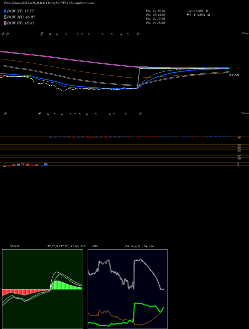 MACD charts various settings share PTLA Portola Pharmaceuticals, Inc. NASDAQ Stock exchange 