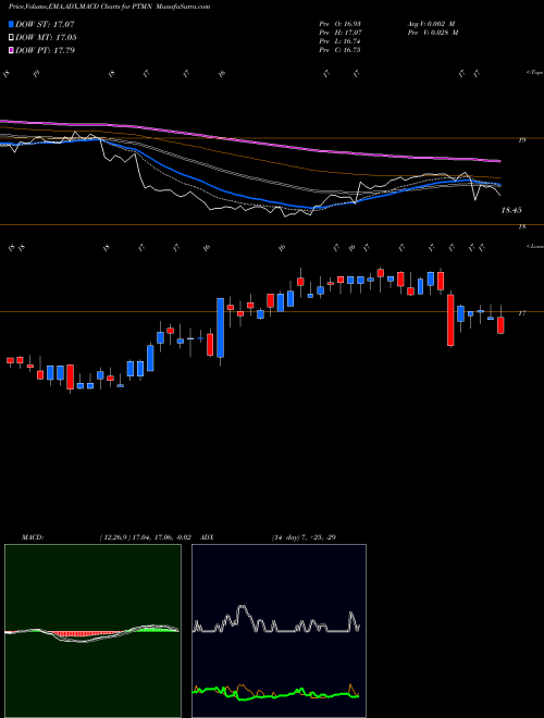 MACD charts various settings share PTMN Portman Ridge Finance Corp NASDAQ Stock exchange 