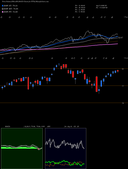 Munafa  (PTNQ) stock tips, volume analysis, indicator analysis [intraday, positional] for today and tomorrow