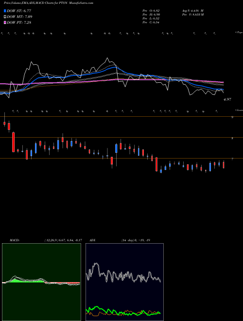 MACD charts various settings share PTON Peloton Interactive Inc NASDAQ Stock exchange 