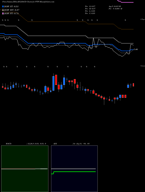 Munafa Petros Pharmaceuticals Inc (PTPI) stock tips, volume analysis, indicator analysis [intraday, positional] for today and tomorrow