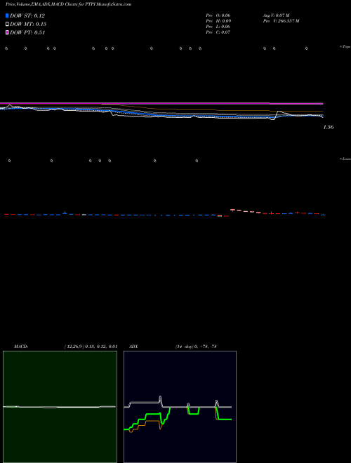 MACD charts various settings share PTPI Petros Pharmaceuticals Inc NASDAQ Stock exchange 