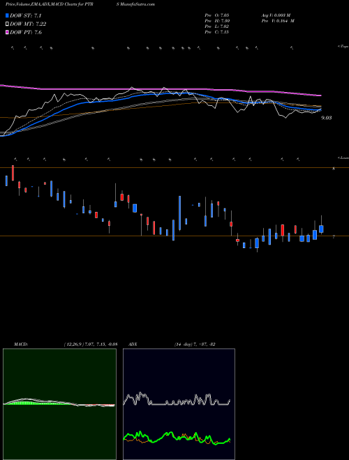 Munafa Partners Bancorp (PTRS) stock tips, volume analysis, indicator analysis [intraday, positional] for today and tomorrow