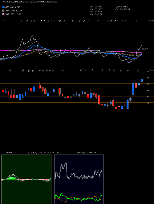 Munafa P.A.M. Transportation Services, Inc. (PTSI) stock tips, volume analysis, indicator analysis [intraday, positional] for today and tomorrow