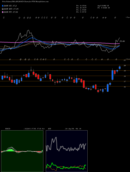 MACD charts various settings share PTSI P.A.M. Transportation Services, Inc. NASDAQ Stock exchange 