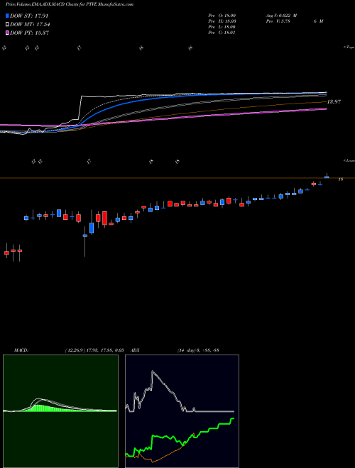 MACD charts various settings share PTVE Pactiv Evergreen Inc NASDAQ Stock exchange 