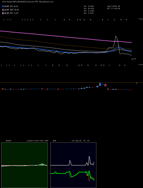Munafa Pernix Therapeutics Holdings, Inc. (PTX) stock tips, volume analysis, indicator analysis [intraday, positional] for today and tomorrow