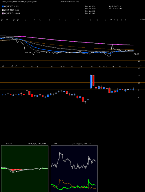 MACD charts various settings share PUBM Pubmatic Inc Cl A NASDAQ Stock exchange 
