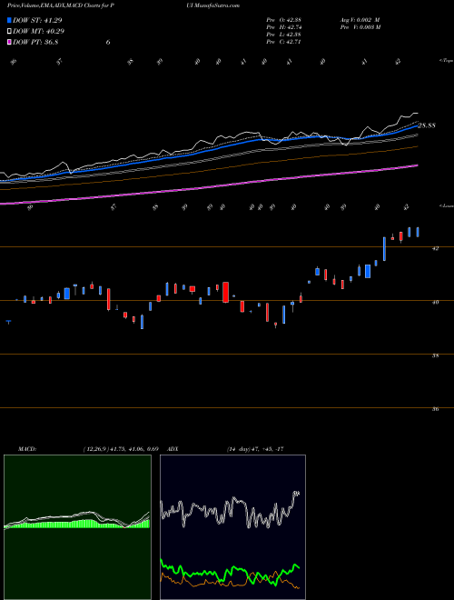 MACD charts various settings share PUI Invesco DWA Utilities Momentum ETF NASDAQ Stock exchange 