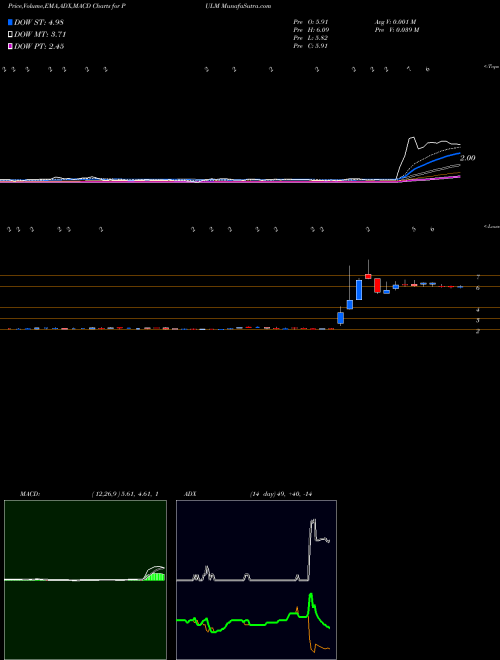 Munafa Pulmatrix, Inc. (PULM) stock tips, volume analysis, indicator analysis [intraday, positional] for today and tomorrow