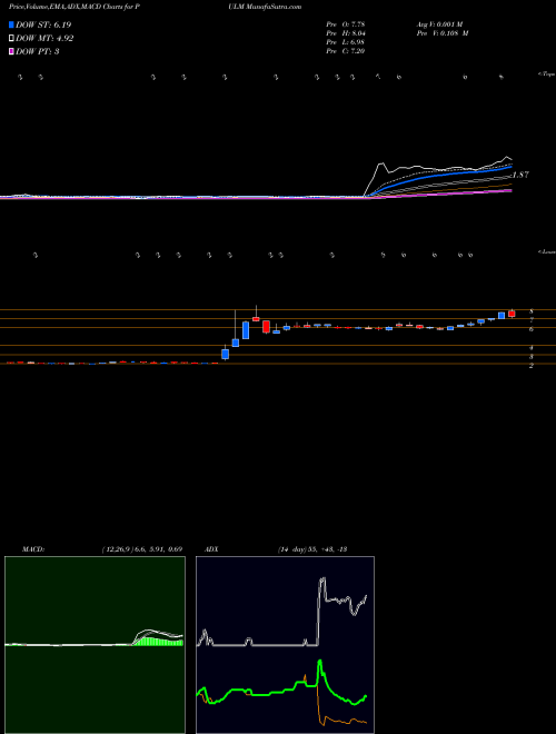 MACD charts various settings share PULM Pulmatrix, Inc. NASDAQ Stock exchange 