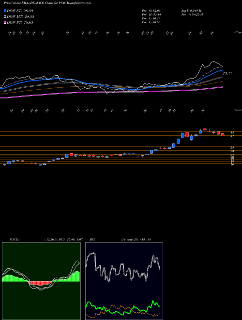 MACD charts various settings share PVAC Penn Virginia Corporation NASDAQ Stock exchange 