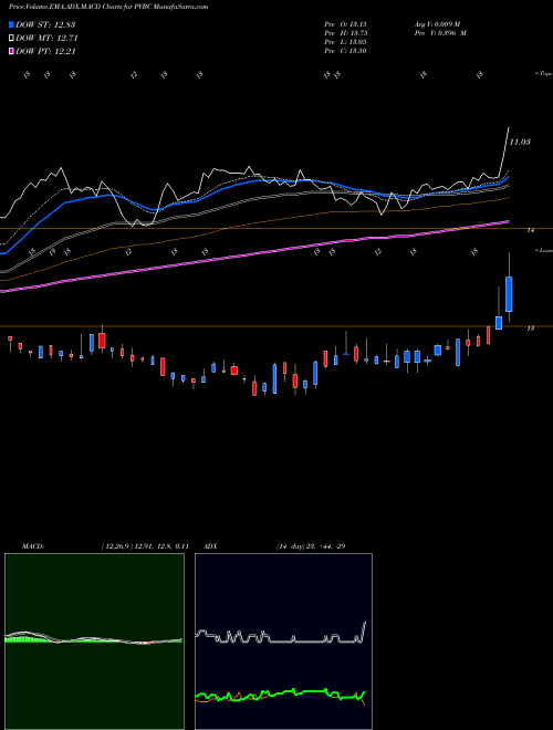 Munafa Provident Bancorp, Inc. (PVBC) stock tips, volume analysis, indicator analysis [intraday, positional] for today and tomorrow