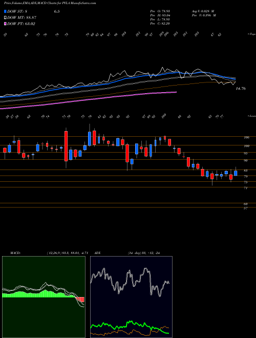 Munafa  (PVLA) stock tips, volume analysis, indicator analysis [intraday, positional] for today and tomorrow