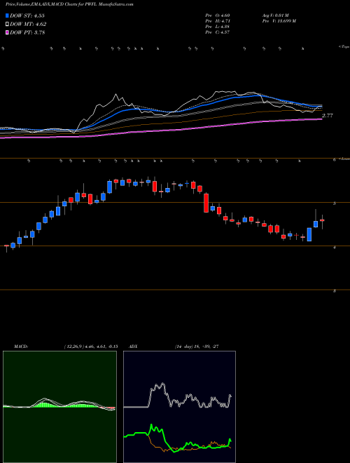 MACD charts various settings share PWFL Powerfleet Inc NASDAQ Stock exchange 
