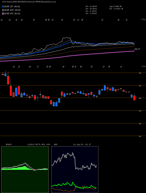 Munafa Penns Woods Bancorp, Inc. (PWOD) stock tips, volume analysis, indicator analysis [intraday, positional] for today and tomorrow