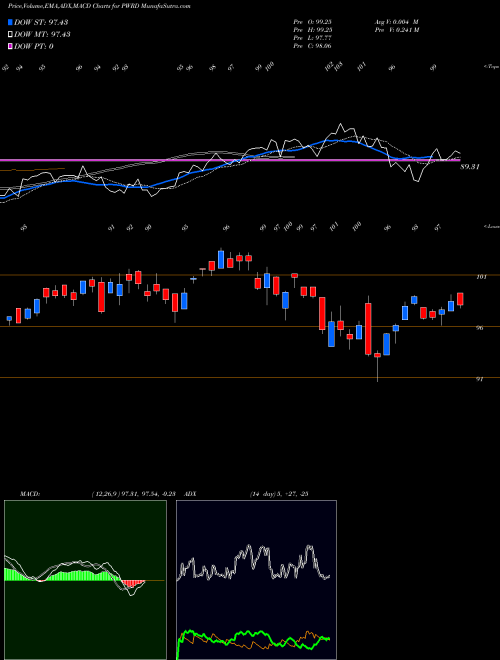 MACD charts various settings share PWRD Perfect World Co., Ltd. NASDAQ Stock exchange 