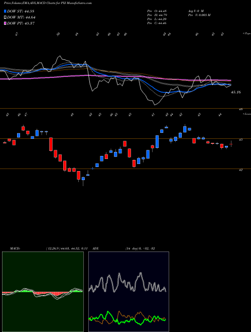 MACD charts various settings share PXI Invesco DWA Energy Momentum ETF NASDAQ Stock exchange 