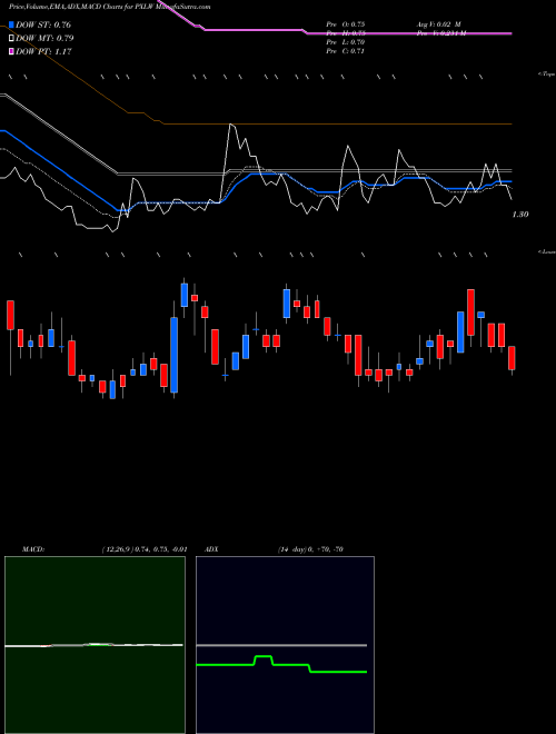 MACD charts various settings share PXLW Pixelworks, Inc. NASDAQ Stock exchange 