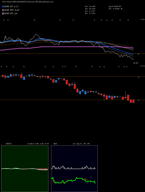 Munafa Pyxis Tankers Inc. (PXS) stock tips, volume analysis, indicator analysis [intraday, positional] for today and tomorrow