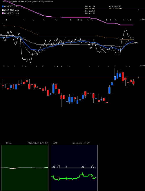 MACD charts various settings share PXS Pyxis Tankers Inc. NASDAQ Stock exchange 