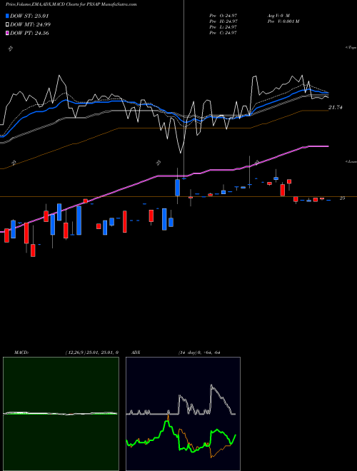 MACD charts various settings share PXSAP Pyxis Tankers Inc 7.75% Series A NASDAQ Stock exchange 