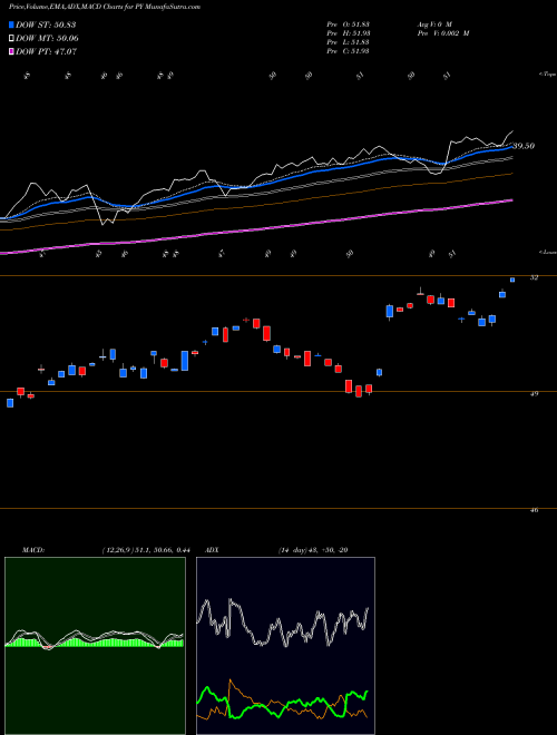 Munafa Principal Shareholder Yield Index ETF (PY) stock tips, volume analysis, indicator analysis [intraday, positional] for today and tomorrow