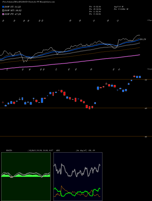 MACD charts various settings share PY Principal Shareholder Yield Index ETF NASDAQ Stock exchange 