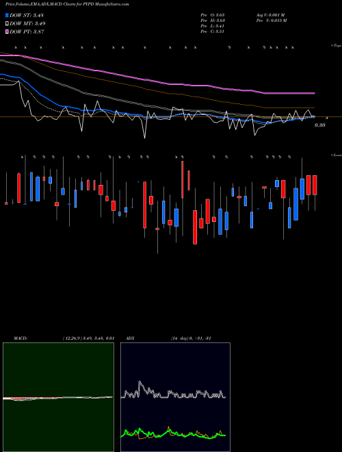 Munafa Polypid Ltd (PYPD) stock tips, volume analysis, indicator analysis [intraday, positional] for today and tomorrow