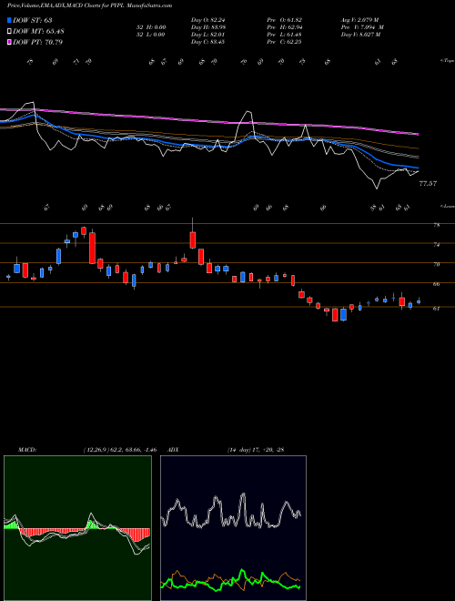 MACD charts various settings share PYPL PayPal Holdings, Inc. NASDAQ Stock exchange 