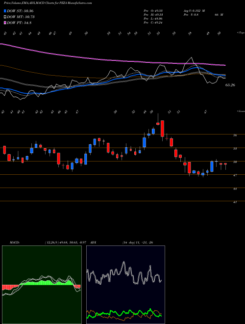 Munafa Papa John's International, Inc. (PZZA) stock tips, volume analysis, indicator analysis [intraday, positional] for today and tomorrow