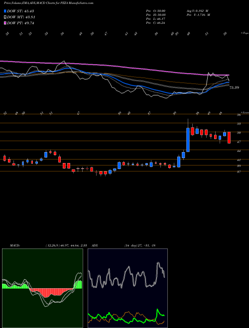 MACD charts various settings share PZZA Papa John's International, Inc. NASDAQ Stock exchange 