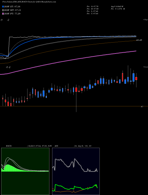 MACD charts various settings share QADA QAD Inc. NASDAQ Stock exchange 