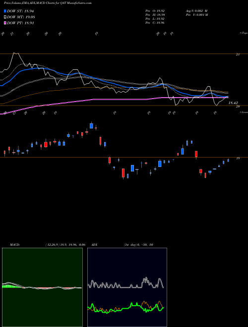 Munafa IShares MSCI Qatar ETF (QAT) stock tips, volume analysis, indicator analysis [intraday, positional] for today and tomorrow