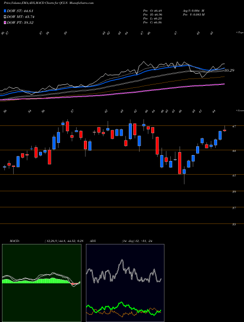 Munafa First Trust NASDAQ Clean Edge Green Energy Index Fund (QCLN) stock tips, volume analysis, indicator analysis [intraday, positional] for today and tomorrow