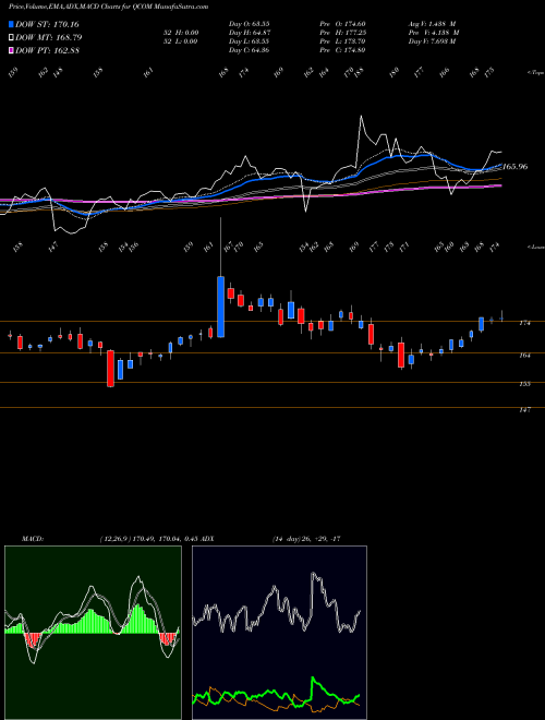 MACD charts various settings share QCOM QUALCOMM Incorporated NASDAQ Stock exchange 